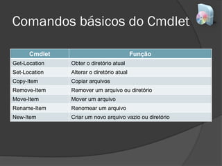 Comandos básicos do Cmdlet
Cmdlet Função
Get-Location Obter o diretório atual
Set-Location Alterar o diretório atual
Copy-Item Copiar arquivos
Remove-Item Remover um arquivo ou diretório
Move-Item Mover um arquivo
Rename-Item Renomear um arquivo
New-Item Criar um novo arquivo vazio ou diretório
 