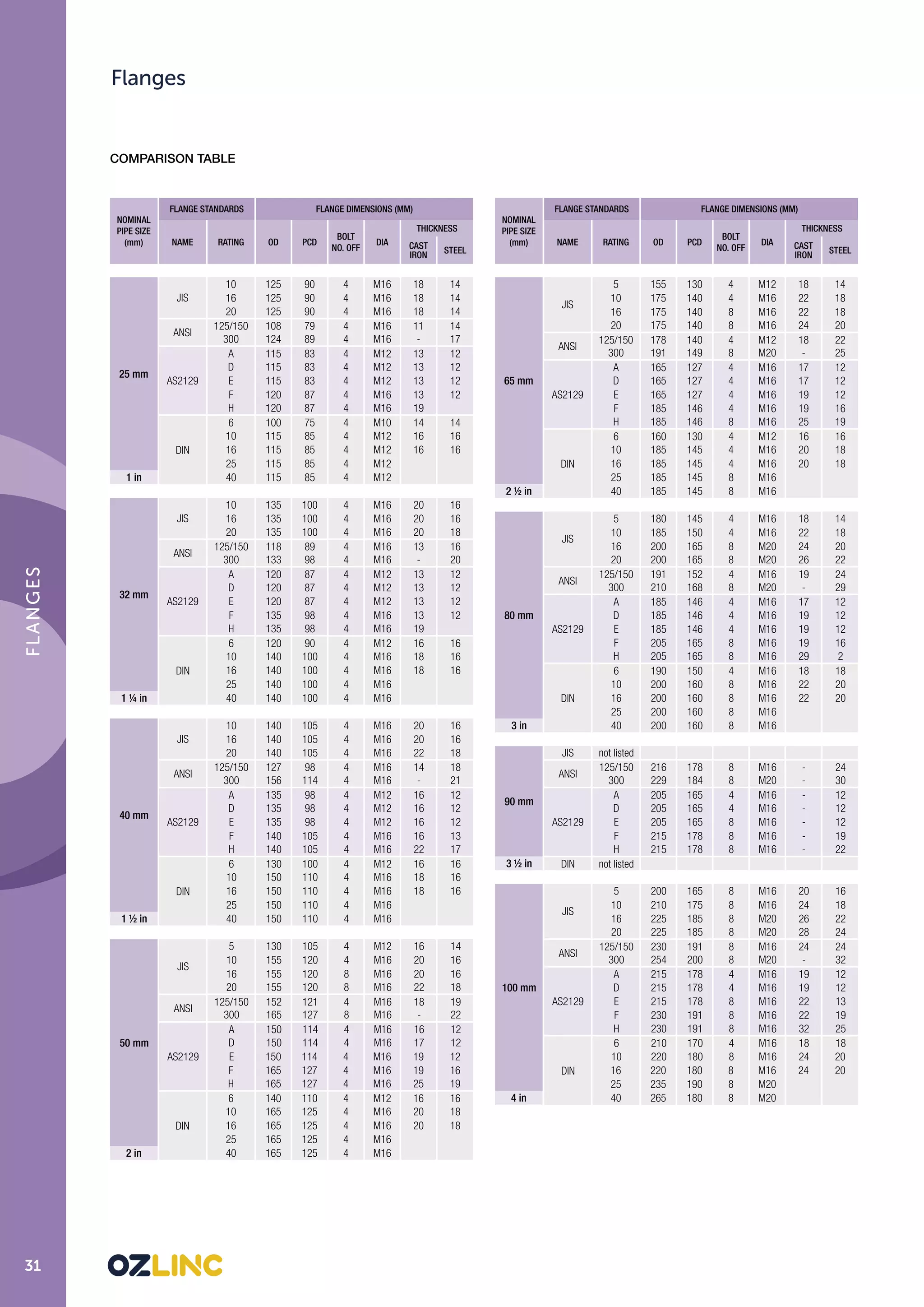 OzLinc Industries Flanges Catalogue PDF