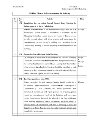 Sudhir Vaidya Flow Chart –
Redevelopment of the Building
03) Flow Chart – Redevelopment of the Building
Sr.
No.
Ref.
No.
Activity Time
1 1 / 1 Requisition for convening Special General Body Meeting for
Redevelopment of Society’s Building:
Not less that ¼ members of the Society the building of which is to be
redeveloped should submit a requisition to Secretary on the
Managing Committee elected as per provisions of Bye-Laws and
lawfully formed along with their scheme and suggestions for
redevelopment of the Society’s building for convening Special
General Body Meeting to finalise the policy on redevelopment of the
building.
10 days
2 2 / 1 Convening Special General Body Meeting :
On receipt of an application as per Directive No. 1 above, Managing
Committee should take a note thereof within 8 days and Secretary of
the society should convene General Body Meeting of all the members
of the society, Agenda of the Meeting should be furnished to each
members 14 days prior to the day of meeting and acknowledgement
thereof should be kept on record of the society.
8 days
+
14 days
+
2 days
3 2 / 2 To obtain quotations from PMC:
Before convening the said meeting, Society should obtain list of
Architects / Project Management Consultants (PMC) on the panel of
Government / Local Authority and obtain quotations from
minimum 5 experienced and expert persons for preparing project
report for redevelopment work of the building and one expert
person from among them will be selected in the Special General
Body Meeting. Quotation should be obtained job wise instead of
consolidated % of construction cost, This is necessary to avoid the
dispute at a later date in case the redevelopment project gets
cancelled for any reasons.
10 days
 