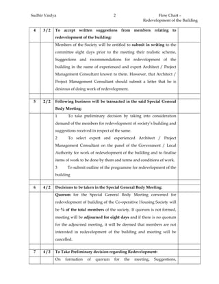 Sudhir Vaidya Flow Chart –
Redevelopment of the Building
2
4 3 / 2 To accept written suggestions from members relating to
redevelopment of the building:
Members of the Society will be entitled to submit in writing to the
committee eight days prior to the meeting their realistic scheme,
Suggestions and recommendations for redevelopment of the
building in the name of experienced and expert Architect / Project
Management Consultant known to them. However, that Architect /
Project Management Consultant should submit a letter that he is
desirous of doing work of redevelopment.
5 2 / 2 Following business will be transacted in the said Special General
Body Meeting:
1 To take preliminary decision by taking into consideration
demand of the members for redevelopment of society’s building and
suggestions received in respect of the same.
2 To select expert and experienced Architect / Project
Management Consultant on the panel of the Government / Local
Authority for work of redevelopment of the building and to finalise
items of work to be done by them and terms and conditions of work.
3 To submit outline of the programme for redevelopment of the
building
6 4 / 2 Decisions to be taken in the Special General Body Meeting:
Quorum for the Special General Body Meeting convened for
redevelopment of building of the Co-operative Housing Society will
be ¾ of the total members of the society. If quorum is not formed,
meeting will be adjourned for eight days and if there is no quorum
for the adjourned meeting, it will be deemed that members are not
interested in redevelopment of the building and meeting will be
cancelled.
7 4 / 2 To Take Preliminary decision regarding Redevelopment:
On formation of quorum for the meeting, Suggestions,
 