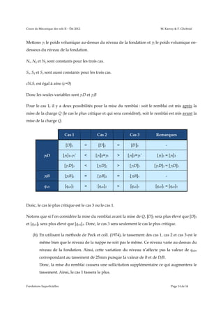 Cours de Mécanique des sols II – Été 2012

M. Karray & F. Ghobrial

Mettons 1 le poids volumique au-dessus du niveau de la fondation et 2 le poids volumique endessous du niveau de la fondation.
Nc, Nq et N sont constants pour les trois cas.
Sc, Sq et S sont aussi constants pour les trois cas.
cNcSc est égal à zéro (c=0)
Donc les seules variables sont 1D et 2B
Pour le cas 1, il y a deux possibilités pour la mise du remblai : soit le remblai est mis après la
mise de la charge Q (le cas le plus critique et qui sera considéré), soit le remblai est mis avant la
mise de la charge Q.
Cas 1

Cas 2

Cas 3

Remarques

[D]1

=

[D]2

=

[D]3

-

[1]1=1’

<

[1]2=1

>

[1]3=1’

[1]1 = [1]3

[1D]3

<

[1D]2

>

[1D]3

[1D]3 = [1D]3

2B

[2B]1

=

[2B]2

=

[2B]3

-

qult

[qult]1

<

[qult]2

>

[qult]3

[qult]1 = [qult]3

 1D

Donc, le cas le plus critique est le cas 3 ou le cas 1.
Notons que si l’on considère la mise du remblai avant la mise de Q, [D]1 sera plus élevé que [D]3
et [qult]1 sera plus élevé que [qult]3. Donc, le cas 3 sera seulement le cas le plus critique.
(b) En utilisant la méthode de Peck et coll. (1974), le tassement des cas 1, cas 2 et cas 3 est le
même bien que le niveau de la nappe ne soit pas le même. Ce niveau varie au-dessus du
niveau de la fondation. Ainsi, cette variation du niveau n’affecte pas la valeur de qadm
correspondant au tassement de 25mm puisque la valeur de B et de D/B.
Donc, la mise du remblai causera une sollicitation supplémentaire ce qui augmentera le
tassement. Ainsi, le cas 1 tassera le plus.
Fondations Superficielles

Page 14 de 14

 