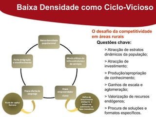 Baixa Densidade como Ciclo-Vicioso 
O desafio da competitividade 
em áreas rurais 
Questões chave: 
> Atracção de estratos 
dinâmicos da população; 
> Atracção de 
investimento; 
> Produção/apropriação 
de conhecimento; 
> Ganhos de escala e 
aglomeração; 
> Valorização de recursos 
endógenos; 
> Procura de soluções e 
formatos específicos. 
 