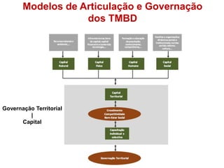 Modelos de Articulação e Governação 
Governação Territorial 
| 
Capital 
dos TMBD 
 