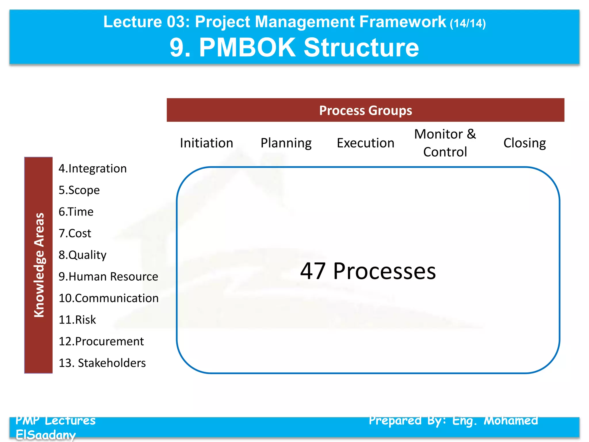 Lecture 03: Project Management Framework (14/14)
9. PMBOK Structure
PMP Lectures Prepared By: Eng. Mohamed
ElSaadany
KnowledgeAreas
4.Integration
5.Scope
6.Time
7.Cost
8.Quality
9.Human Resource
10.Communication
11.Risk
12.Procurement
13. Stakeholders
Process Groups
Initiation Planning Execution
Monitor &
Control
Closing
47 Processes
 