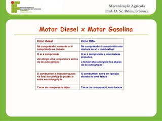 Mecanização Agrícola
Prof. D. Sc. Rômulo Souza
Ciclo diesel Ciclo Otto
Na compressão, somente ar é
comprimido na câmara
Na compressão é comprimida uma
mistura de ar + combustível
O ar é comprimido
até atingir uma temperatura acima
da de auto-ignição
O ar é comprimido a mais baixas
pressões,
a temperatura atingida fica abaixo
da de autoignição
O combustível é injetado (quase
no final da corrida do pistão) e
entra em autoignição
O combustível entra em ignição
através de uma faísca
Taxas de compressão altas Taxas de compressão mais baixas
Motor Diesel x Motor Gasolina
 