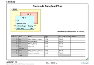 Blocos de Funções (FBs)
OB 1
DB 2
FB 2
EN
Disturb. input
Acknowledge
Flash freq.

Display
ENO
Tabela declaração do bloco de funções

SIMATIC S7
Siemens Serviços Técnicos 2004. Todos os direitos reservados.

Data:
Arquivo:

09/03/14
S7-Service.16

 