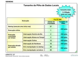 Tamanho da Pilha de Dados Locais
Tamanho total:
Tamanho total:

1.5 Kbyte
1.5 Kbyte

(CPU 313..316)
(CPU 313..316)
For S7-300:

Execução

Classe de
Prioridade

Startup (executa uma única vez)

27

Execução cíclica

1

Tamanho da
Pilha

256 bytes

2

256 bytes

Interrupção Atraso-no-Tempo

3

256 bytes

12

256 bytes

Interrupção de Hardware

16

256 bytes

Erro manipulação no startup

28

Erro manipulação varredura

Execução ativada
por evento

Interrupção Horário-do-Dia

Interrupção Cíclica

Execução
controlada
por tempo

26

SIMATIC S7
Siemens Serviços Técnicos 2004. Todos os direitos reservados.

Data:
Arquivo:

09/03/14
S7-Service.4

256 bytes

 