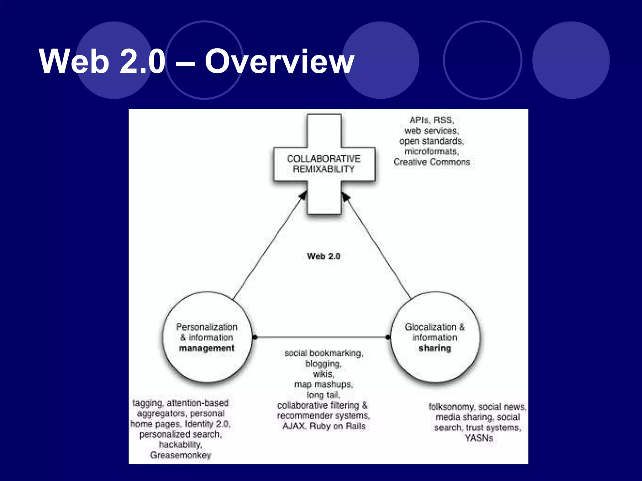 Web 2.0 – Overview 
