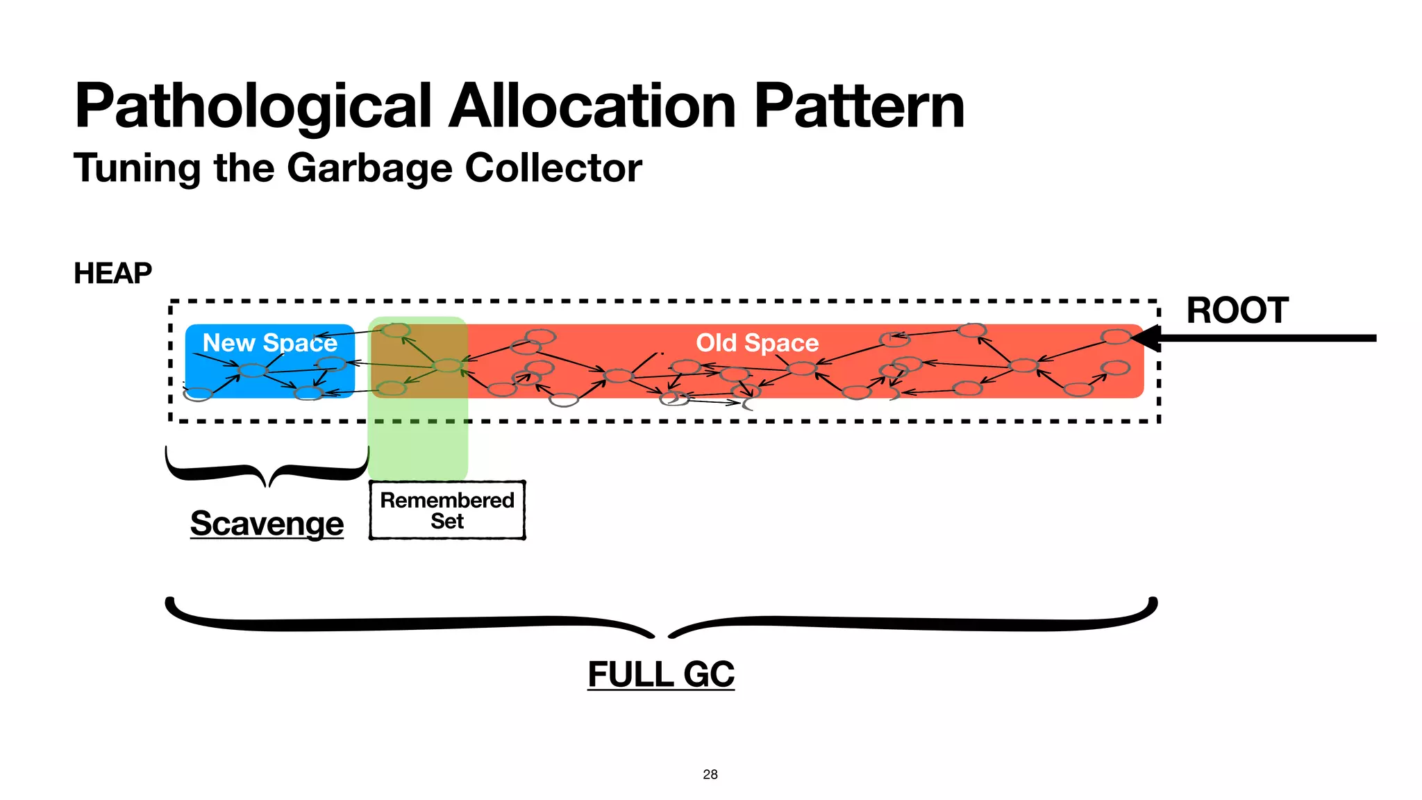 Garbage Collector Tuning | PPT