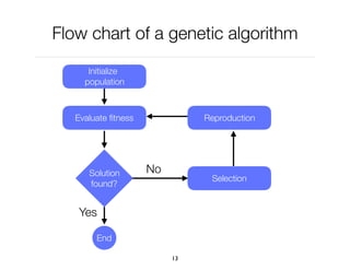 Flow chart of a genetic algorithm
13
Yes
Initialize
population
Evaluate ﬁtness
Solution
found?
Selection
Reproduction
No
End
 