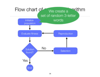 Flow chart of a genetic algorithm
14
Yes
Initialize
population
Evaluate ﬁtness
Solution
found?
Selection
Reproduction
No
End
We create a
set of random 3-letter
words
 