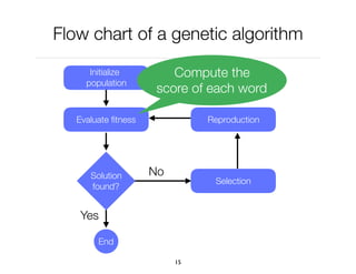 Flow chart of a genetic algorithm
15
Yes
Initialize
population
Evaluate ﬁtness
Solution
found?
Selection
Reproduction
No
End
Compute the
score of each word
 