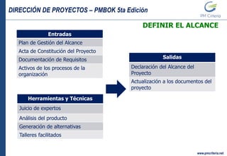 DIRECCIÓN DE PROYECTOS – PMBOK 5ta Edición
www.pmcriteria.net
DEFINIR EL ALCANCE
Entradas
Plan de Gestión del Alcance
Acta de Constitución del Proyecto
Documentación de Requisitos
Activos de los procesos de la
organización
Herramientas y Técnicas
Juicio de expertos
Análisis del producto
Generación de alternativas
Talleres facilitados
Salidas
Declaración del Alcance del
Proyecto
Actualización a los documentos del
proyecto
 