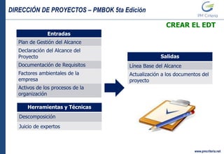 DIRECCIÓN DE PROYECTOS – PMBOK 5ta Edición
www.pmcriteria.net
CREAR EL EDT
Entradas
Plan de Gestión del Alcance
Declaración del Alcance del
Proyecto
Documentación de Requisitos
Factores ambientales de la
empresa
Activos de los procesos de la
organización
Herramientas y Técnicas
Descomposición
Juicio de expertos
Salidas
Línea Base del Alcance
Actualización a los documentos del
proyecto
 