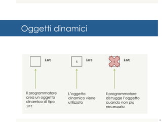 Oggetti dinamici
int
Il programmatore
crea un oggetto
dinamico di tipo
int
5
int
L’oggetto
dinamico viene
utilizzato
5
int
Il programmatore
distrugge l’oggetto
quando non più
necessario
18
 