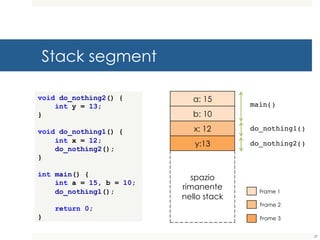 Stack segment
void do_nothing2() {
int y = 13;
}
void do_nothing1() {
int x = 12;
do_nothing2();
}
int main() {
int a = 15, b = 10;
do_nothing1();
return 0;
}
a: 15
b: 10
x: 12
y:13
spazio
rimanente
nello stack
main()
do_nothing1()
do_nothing2()
Frame 1
Frame 2
Frame 3
29
 