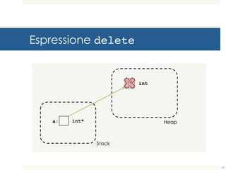 Espressione delete
Heap
Stack
a: int*
1
9
int
45
 
