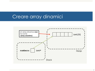 Creare array dinamici
Heap
Stack
numbers: int*
int[5]
Un array dinamico non
ha nome
(array anonimo)
64
 