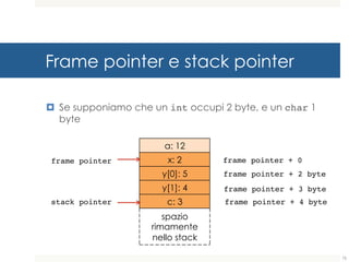 Frame pointer e stack pointer
¤ Se supponiamo che un int occupi 2 byte, e un char 1
byte
a: 12
x: 2
y[0]: 5
y[1]: 4
c: 3
spazio
rimamente
nello stack
stack pointer
frame pointer frame pointer + 0
frame pointer + 2 byte
frame pointer + 3 byte
frame pointer + 4 byte
75
 