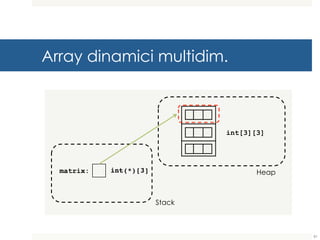 Array dinamici multidim.
Heap
Stack
matrix: int(*)[3]
int[3][3
]
!
81
 