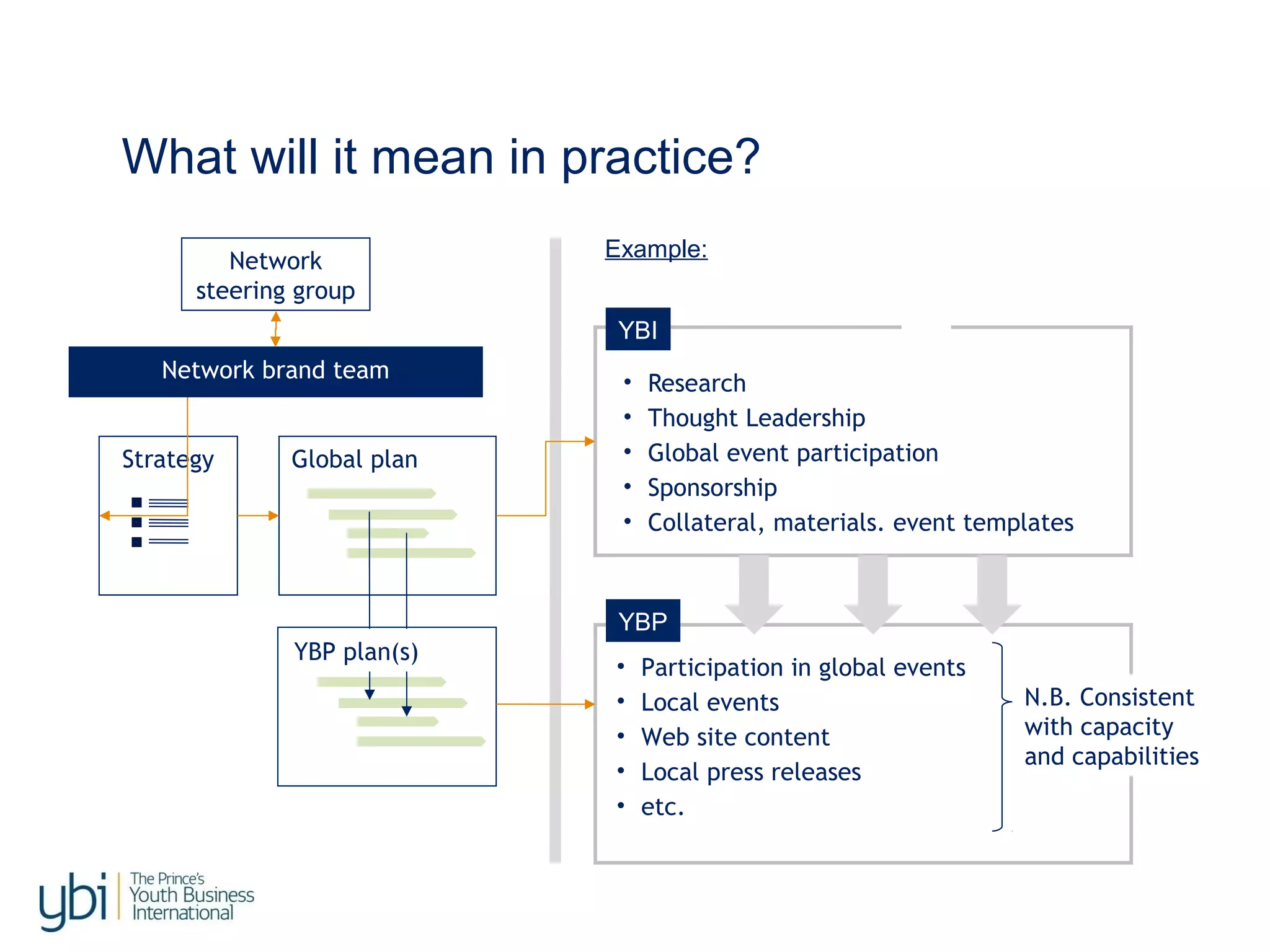 Global planStrategy
What will it mean in practice?
YBP plan(s)
Network
steering group
Network brand team
YBI
• Participation in global events
• Local events
• Web site content
• Local press releases
• etc.
YBP
• Research
• Thought Leadership
• Global event participation
• Sponsorship
• Collateral, materials. event templates
Example:
N.B. Consistent
with capacity
and capabilities
 