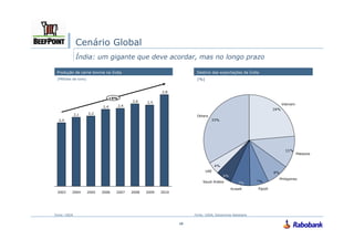 Cenário Global
               Índia: um gigante que deve acordar, mas no longo prazo

 Produção de carne bovina na Índia                                       Preço dadas exportações dagordo
                                                                         Destino vaca/preço do boi Índia
 [Milhões de tons]                                                       [%]


                                                            2,8
                                  +5%
                                              2,6    2,5
                                                                                                                     Vietnam
                            2,4         2,4

              2,1    2,2
                                                                         Others
  2,0




                                                                                                                               Malaysia




                                                                               UAE
                                                                                          6%
                                                                                                                    Philippines
                                                                             Saudi Arabia          7%
                                                                                               Kuwait       Egypt
 2003     2004       2005   2006    2007      2008   2009   2010




Fonte: USDA                                                             Fonte: USDA, Estiamtivas Rabobank


                                                                   10
 
