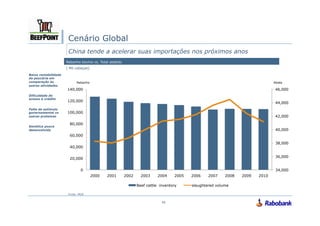 Cenário Global
                       China tende a acelerar suas importações nos próximos anos
                      Rebanho bovino vs. Total abatido
                      [ Mil cabeças]
Baixa rentabilidade
da peucária em
comparação às               Rebanho                                                                                            Abate
outras atividades
                      140,000                                                                                                  46,000
Dificuldade de
acesso à crédito
                      120,000
                                                                                                                               44,000
Falta de estímulo
governamental vs      100,000
outras proteínas                                                                                                               42,000

                        80,000
Genética pouca
desenvolvida                                                                                                                   40,000
                        60,000

                                                                                                                               38,000
                        40,000

                                                                                                                               36,000
                        20,000


                               0                                                                                               34,000
                                       2000   2001       2002     2003     2004    2005   2006    2007    2008   2009   2010

                                                                Beef cattle inventory     slaughtered volume

                       Fonte: MOA


                                                                             11
 