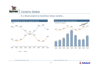 Cenário Global
                       E o Brasil poderá se beneficiar desse cenário...

 Participação do abate por categoria animal                                 Abate de vacas e safra de bezerros
 [%]                                                                        [Milhões de cabeças]
                                                          54%                                                                       +3%
       54%                                          54%                                                 47,1
                 54%                                                                                                                       47,0
53%                                                                                                            46,5                 46,5
                                                                                               45,0
                                                                52%          44,3     44,1                            44,0   44,3
                                                                                                               23,6
                           51%                51%
                                        51%
                                                                                                        21,6
                                        49%
                           49%                49%                                                                     20,6                 20,4
                                                                48%
                                                                                               19,1
47%              46%                                                                                                         18,1   18,3
       46%                                          46%                               17,9
                                                          46%                17,3




                                                                            2002     2003     2004     2005    2006   2007   2008   2009   2010


                 Boi        Vaca




       Fonte: Informa Economics – FNP                                      Fonte: Informa Economics - FNP


                                                                      12
 