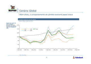 Cenário Global
                            Além disso, o comportamento do câmbio exercerá papel chave

                          Evolução recente da taxa de câmbio
                          [Índice=100 em Janeiro de 2011]

Desde de o início de
2011 a moeda
brasileira foi uma
das que mais perdeu
valor em relação ao
USD
                                       AUS         EUR         RUS
                                       BRA         ARG




                       1 Jan 2011     1 Mar 2011    1 May 2011       1 Jul 2011   1 Sep 2011   1 Nov 2011   1 Jan 2012   1 Mar 2012   1 May 2012




                           Fonte: Bloomberg


                                                                                  14
 