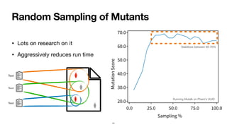 • Lots on research on it
• Aggressively reduces run time
Random Sampling of Mutants
22
Test
Test
Test
Running Mutalk on Pharo’s UUID
Stabilizes between 60-70%
 