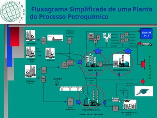 Fluxograma Simplificado de uma Planta
do Processo Petroquímico
PETROBRAS
RLAM
NAFTA
ÓLEO
COMBUST.
PETROBRAS
NAFTA NAFTA
DTBASE
ÓLEO
COMBUSTIVEL
PIRÓLISE (UP) AROMÁTICOS (UA)
NAFTA
NAFTA
UTILIDADES (UT-E)
VAPOR / AR / ELETRICIDADE
ELETRICIDADE
VAPOR
AR
UTILIDADES (UT-A)
ÁGUAS
RIO
JOANES
POÇO
ARTESIANO
ÁGUA (AD)
ÁGUA (AC)
C
L
I
E
N
T
E
S
TRIKEM
(AL)
ÁGUA (AD)
ÁGUA (AC)
C H E S F
TERMINAL
MARÍTIMO
PETROBRAS
RPBA
ETENO
PROPENO
PROPANO
ISOPRENO
BUTADIENO
BUTENO
P-XILENO
BENZENO
TOLUENO
O-XILENO
COPERAF I/II
GÁS
NATURAL
BAHIA GÁS
 