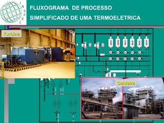 100
t/h
CEMAP
32
MW
49
MVA
69
kV
SE
LESTE
SE
SUL
SE
NORTE
CHESF
400
t/h
AR
GÁS
NATURAL
38
MW
45
MVA
X
100
MVA
400
t/h
400
t/h
400
t/h
400
t/h
480
t/h
260
t/h
GÁS
NATURAL
AIR
45
MW
45
MVA
42
MW
45
MVA
42
MW
45
MVA
32
MW
49
MVA
V120
V42
V15
V3.5
400
t/h
GV-A
GV-B
GV-C
GV-D
GV-E
GV-H
200
MVA
TG-F
TG-E
TG-UP
75
MVA
220
t/h
2
x
425
t/h
TG-
A
/
C
2
x
300
t/h
2
x
325
t/h
480
t/h
400
t/h
220
t/h
TG-B
TG-D
ÁTUA
DE
ALIMENTAÇÃO
DE
CALDEIRA
x
66
MVA
230
t/h
80
t/h
FORNOS
PIROLISE
CEMAP
R-120/42
A/B/.../E
5x180
t/h
R-15/3.5-A/B
2x150
t/h
R-42/15A/B/.../E
5x100
t/h
ALÍVIO
V3.5
2x150
t/h
ALÍVIO
V15
4x125
t/h
TGs
ATUAIS
FLUXOGRAMA DE PROCESSO
SIMPLIFICADO DE UMA TERMOELETRICA
Turbina
Turbina
Caldeira
Caldeira
 