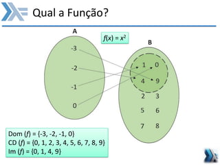 Qual a Função?
f(x) = x2
Dom (f) = {-3, -2, -1, 0}
CD (f) = {0, 1, 2, 3, 4, 5, 6, 7, 8, 9}
Im (f) = {0, 1, 4, 9}
 