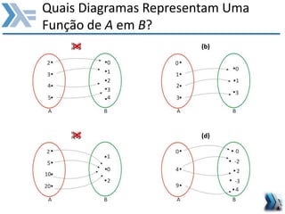 Quais Diagramas Representam Uma
Função de A em B?
(a) (b)
(c) (d)
 