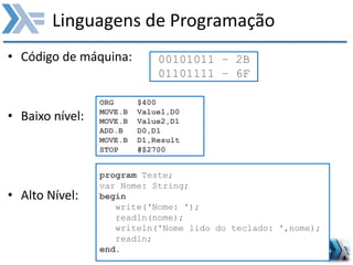 Linguagens de Programação
• Código de máquina:
• Baixo nível:
• Alto Nível:
00101011 – 2B
01101111 – 6F
ORG $400
MOVE.B Value1,D0
MOVE.B Value2,D1
ADD.B D0,D1
MOVE.B D1,Result
STOP #$2700
program Teste;
var Nome: String;
begin
write('Nome: ');
readln(nome);
writeln('Nome lido do teclado: ',nome);
readln;
end.
 