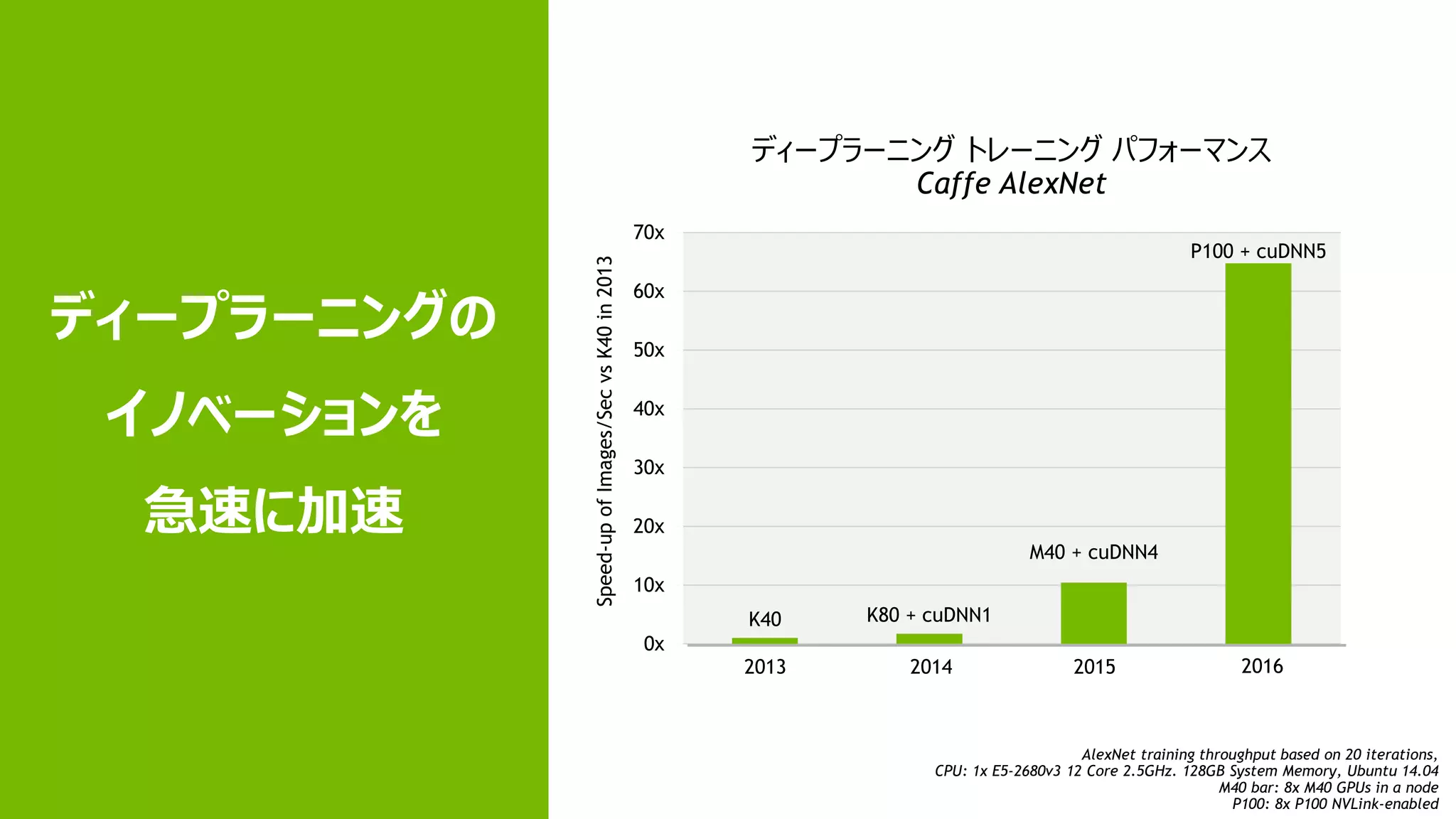 K40 K80 + cuDNN1
M40 + cuDNN4
P100 + cuDNN5
0x
10x
20x
30x
40x
50x
60x
70x
ディープラーニングの
イノベーションを
急速に加速
AlexNet training throughput based on 20 iterations,
CPU: 1x E5-2680v3 12 Core 2.5GHz. 128GB System Memory, Ubuntu 14.04
M40 bar: 8x M40 GPUs in a node
P100: 8x P100 NVLink-enabled
ディープラーニング トレーニング パフォーマンス
Caffe AlexNet
2013 2014 2015 2016
Speed-upofImages/SecvsK40in2013
 