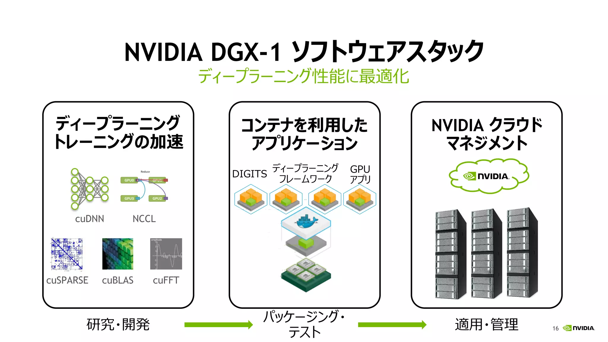 16
NVIDIA DGX-1 ソフトウェアスタック
ディープラーニング性能に最適化
ディープラーニング
トレーニングの加速
cuDNN NCCL
cuSPARSE cuBLAS cuFFT
コンテナを利用した
アプリケーション
NVIDIA クラウド
マネジメント
DIGITS
ディープラーニング
フレームワーク
GPU
アプリ
研究・開発 適用・管理
パッケージング・
テスト
 