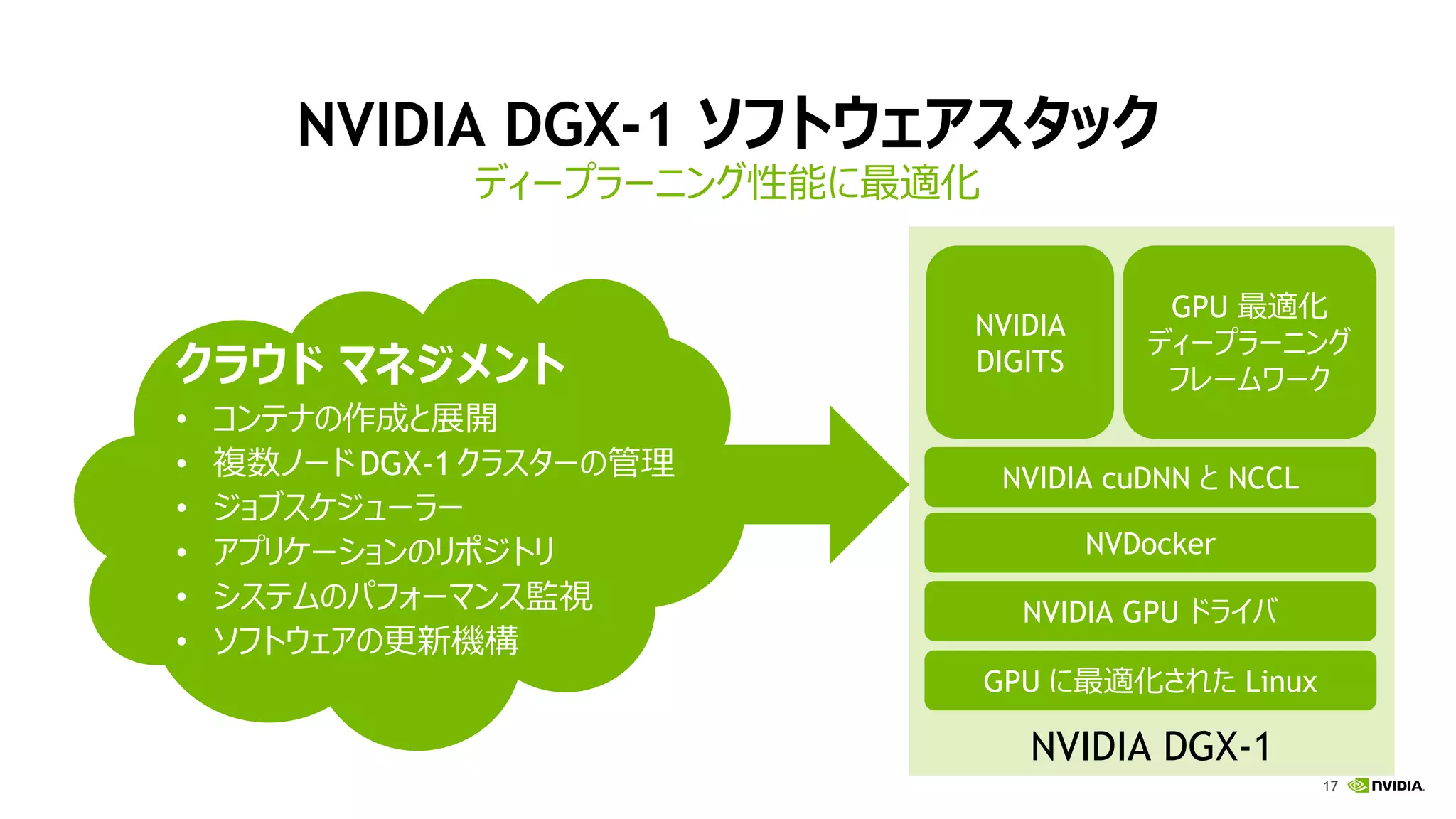 17
NVIDIA DGX-1 ソフトウェアスタック
ディープラーニング性能に最適化
NVIDIA DGX-1
NVIDIA cuDNN と NCCL
NVDocker
NVIDIA GPU ドライバ
GPU に最適化された Linux
クラウド マネジメント
• コンテナの作成と展開
• 複数ノードDGX-1クラスターの管理
• ジョブスケジューラー
• アプリケーションのリポジトリ
• システムのパフォーマンス監視
• ソフトウェアの更新機構
NVIDIA
DIGITS
GPU 最適化
ディープラーニング
フレームワーク
 