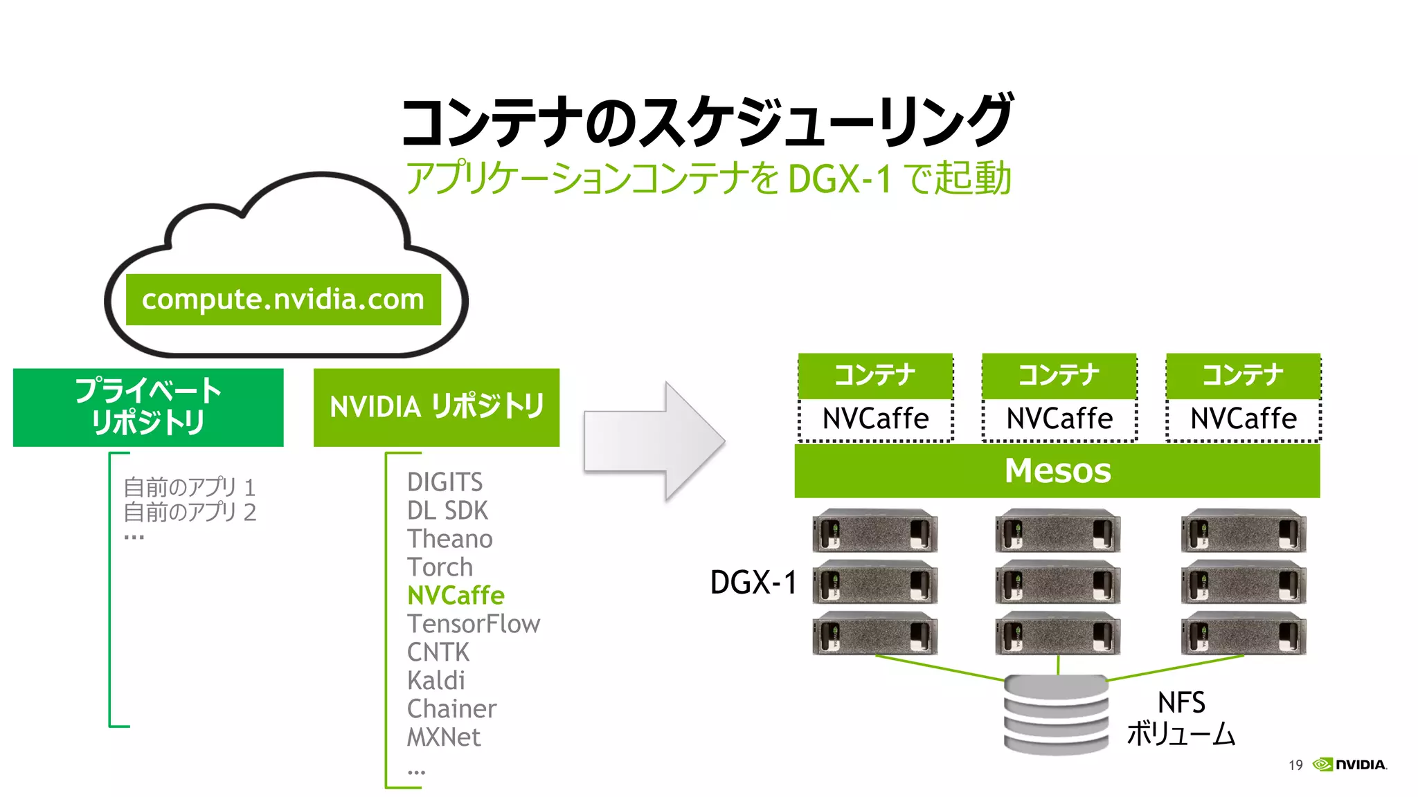 19
コンテナのスケジューリング
アプリケーションコンテナを DGX-1 で起動
NVCaffe
コンテナ
Mesos
compute.nvidia.com
DIGITS
DL SDK
Theano
Torch
NVCaffe
TensorFlow
CNTK
Kaldi
Chainer
MXNet
…
NVIDIA リポジトリ NVCaffe
コンテナ
NVCaffe
コンテナ
DGX-1
自前のアプリ 1
自前のアプリ 2
…
プライベート
リポジトリ
NFS
ボリューム
 