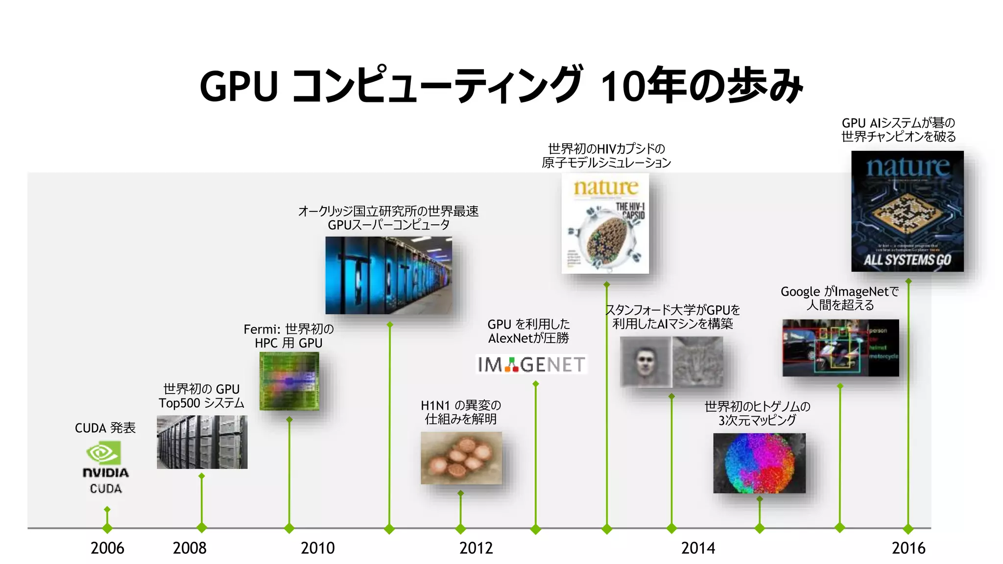 GPU コンピューティング 10年の歩み
2006 2008 2012 20162010 2014
Fermi: 世界初の
HPC 用 GPU
オークリッジ国立研究所の世界最速
GPUスーパーコンピュータ
世界初のHIVカプシドの
原子モデルシミュレーション
GPU AIシステムが碁の
世界チャンピオンを破る
スタンフォード大学がGPUを
利用したAIマシンを構築
世界初のヒトゲノムの
3次元マッピング
CUDA 発表
世界初の GPU
Top500 システム
Google がImageNetで
人間を超える
H1N1 の異変の
仕組みを解明
GPU を利用した
AlexNetが圧勝
 