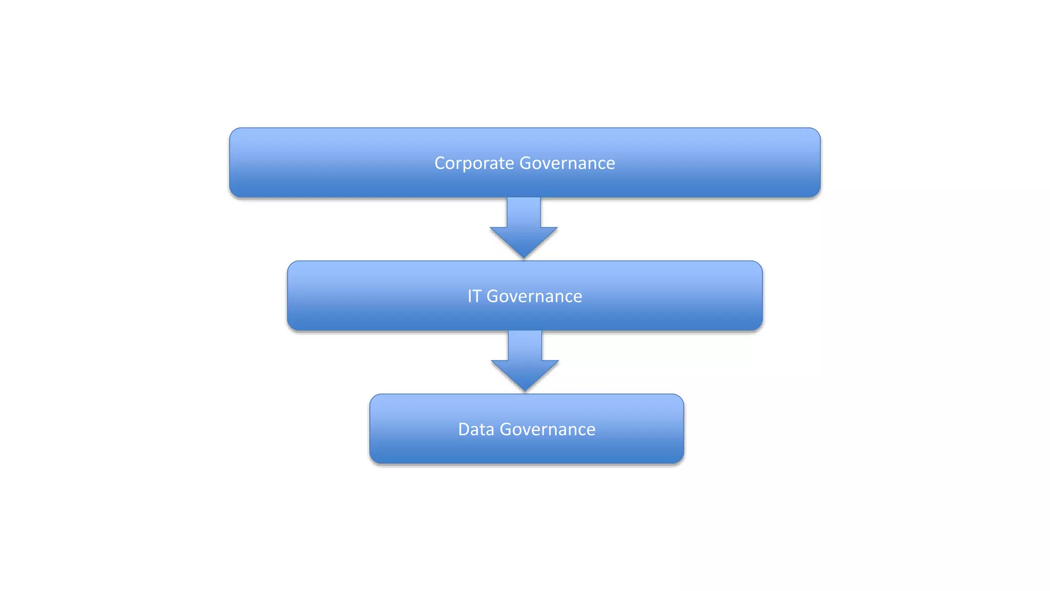 Corporate Governance
IT Governance
Data Governance
 