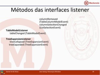 Métodos	
  das	
  interfaces	
  listener	
  
	
  	
  	
  	
  	
  	
  	
  	
  	
  	
  	
  	
  	
  	
  	
  	
  	
  	
  	
  	
  	
  	
  	
  	
  	
  	
  	
  	
  	
  	
  	
  	
  	
  	
  	
  	
  	
  	
  	
  	
  	
  	
  	
  	
  	
  	
  	
  	
  	
  	
  	
  	
  	
  	
  	
  	
  columnRemoved	
  
	
  	
  	
  	
  	
  	
  	
  	
  	
  	
  	
  	
  	
  	
  	
  	
  	
  	
  	
  	
  	
  	
  	
  	
  	
  	
  	
  	
  	
  	
  	
  	
  	
  	
  	
  	
  	
  	
  	
  	
  	
  	
  	
  	
  	
  	
  	
  	
  	
  	
  	
  	
  	
  	
  	
  	
  (TableColumnModelEvent)	
  
	
  	
  	
  	
  	
  	
  	
  	
  	
  	
  	
  	
  	
  	
  	
  	
  	
  	
  	
  	
  	
  	
  	
  	
  	
  	
  	
  	
  	
  	
  	
  	
  	
  	
  	
  	
  	
  	
  	
  	
  	
  	
  	
  	
  	
  	
  	
  	
  	
  	
  	
  	
  	
  	
  	
  	
  columnSelecaonChanged	
  
	
  	
  	
  	
  	
  	
  	
  	
  	
  	
  	
  	
  	
  	
  	
  	
  	
  	
  	
  	
  	
  	
  	
  	
  	
  	
  	
  	
  	
  	
  	
  	
  	
  	
  	
  	
  	
  	
  	
  	
  	
  	
  	
  	
  	
  	
  	
  	
  	
  	
  	
  	
  	
  	
  	
  	
  (ListSelecaonEvent)	
  
TableModelListener	
  
	
  tableChanged	
  (TableModelEvent)	
  
	
  
TreeExpansionListener	
  
	
  treeCollapsed	
  (TreeExpansionEvent)	
  
	
  	
  	
  	
  	
  treeExpanded	
  (TreeExpansionEvent)	
  
	
  	
  
	
  	
  	
  	
  	
  	
  	
  	
  	
  	
  	
  	
  	
  	
  	
  	
  	
  	
  	
  	
  	
  	
  	
  	
  	
  	
  	
  	
  	
  	
  	
  	
  	
  	
  	
  	
  	
  	
  	
  	
  	
  	
  	
  	
  	
  	
  	
  	
  	
  	
  	
  	
  	
  	
  	
  	
  	
  	
  	
  	
  	
  	
  	
  	
  	
  	
  	
  	
  	
  	
  	
  	
  	
  	
  	
  	
  	
  	
  	
  	
  	
  	
  	
  	
  	
  	
  	
  	
  	
  	
  	
  	
  	
  	
  	
  	
  	
  	
  	
  	
  	
  	
  	
  	
  	
  	
  	
  	
  	
  	
  	
  	
  	
  	
  	
  	
  	
  	
  	
  	
  	
  	
  	
  	
  	
  	
  	
  	
  	
  	
  	
  	
  	
  	
  
	
  	
  	
  	
  	
  	
  	
  	
  	
  	
  	
  	
  	
  	
  	
  	
  	
  	
  	
  	
  	
  	
  	
  	
  	
  	
  	
  	
  	
  	
  	
  	
  	
  	
  	
  	
  	
  	
  	
  	
  	
  	
  	
  	
  	
  	
  	
  	
  	
  	
  	
  	
  	
  	
  	
  	
  	
  	
  	
  	
  	
  	
  	
  	
  	
  	
  	
  	
  	
  	
  	
  	
  	
  	
  	
  	
  	
  
	
  	
  	
  	
  	
  	
  	
  	
  	
  	
  	
  	
  	
  	
  	
  	
  	
  	
  	
  	
  	
  	
  
Daniel	
  Arndt	
  Alves	
   Java	
  Swing:	
  Hierarquia	
  Window	
   39	
  
 