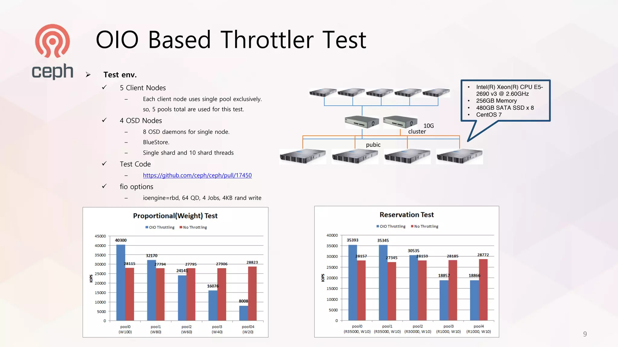 • Intel(R) Xeon(R) CPU E5-
2690 v3 @ 2.60GHz
• 256GB Memory
• 480GB SATA SSD x 8
• CentOS 7
10G
cluster
pubic
Ø Test env.
ü 5 Client Nodes
– Each client node uses single pool exclusively.
so, 5 pools total are used for this test.
ü 4 OSD Nodes
– 8 OSD daemons for single node.
– BlueStore.
– Single shard and 10 shard threads
ü Test Code
– https://github.com/ceph/ceph/pull/17450
ü fio options
– ioengine=rbd, 64 QD, 4 Jobs, 4KB rand write
OIO Based Throttler Test
9
 