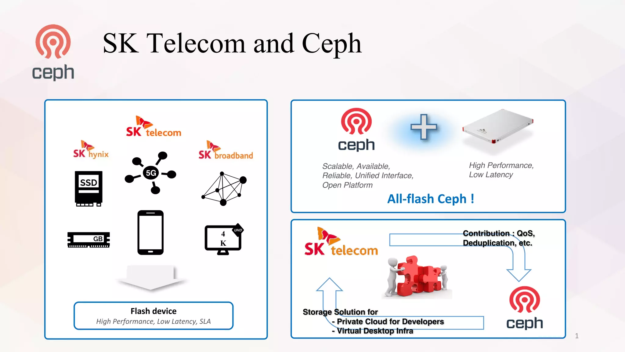5G
Flash	device
High	Performance,	Low	Latency,	SLA
UHD
4
K
Scalable, Available,
Reliable, Unified Interface,
Open Platform
High Performance,
Low Latency
All-flash	Ceph !
SK Telecom and Ceph
Contribution : QoS,
Deduplication, etc.
Storage Solution for
- Private Cloud for Developers
- Virtual Desktop Infra
1
 