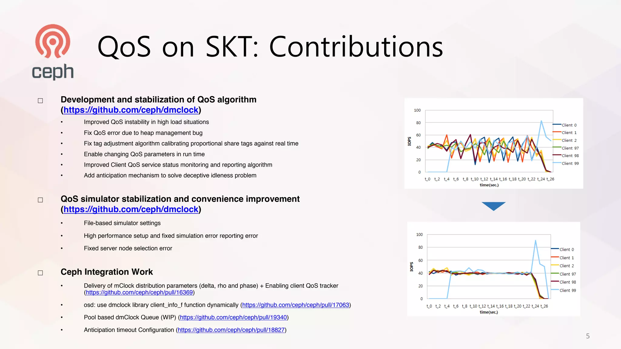 □ Development and stabilization of QoS algorithm
(https://github.com/ceph/dmclock)
• Improved QoS instability in high load situations
• Fix QoS error due to heap management bug
• Fix tag adjustment algorithm calibrating proportional share tags against real time
• Enable changing QoS parameters in run time
• Improved Client QoS service status monitoring and reporting algorithm
• Add anticipation mechanism to solve deceptive idleness problem
□ QoS simulator stabilization and convenience improvement
(https://github.com/ceph/dmclock)
• File-based simulator settings
• High performance setup and fixed simulation error reporting error
• Fixed server node selection error
□ Ceph Integration Work
• Delivery of mClock distribution parameters (delta, rho and phase) + Enabling client QoS tracker
(https://github.com/ceph/ceph/pull/16369)
• osd: use dmclock library client_info_f function dynamically (https://github.com/ceph/ceph/pull/17063)
• Pool based dmClock Queue (WIP) (https://github.com/ceph/ceph/pull/19340)
• Anticipation timeout Configuration (https://github.com/ceph/ceph/pull/18827)
QoS on SKT: Contributions
5
 