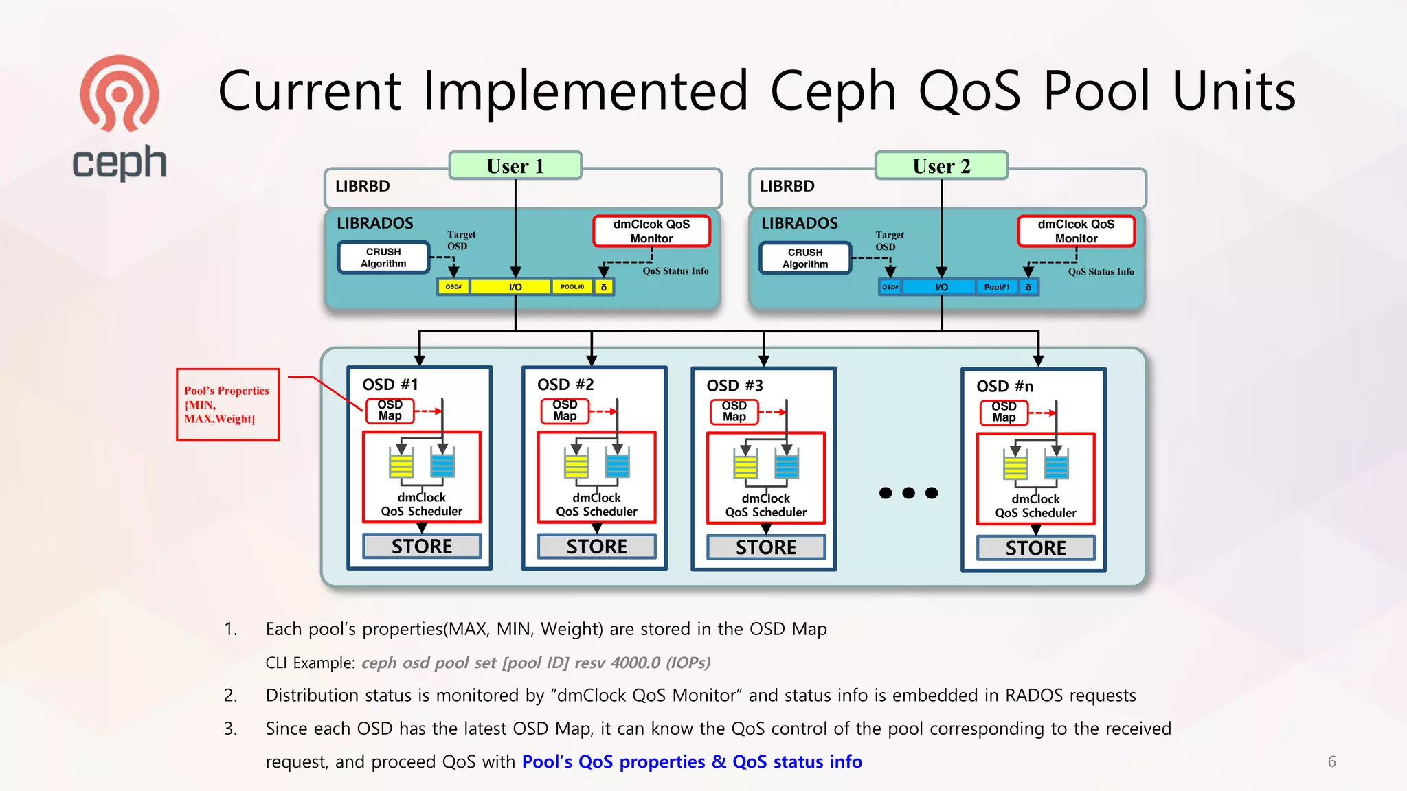 Ceph QoS How to support QoS in distributed storage system Taewoong