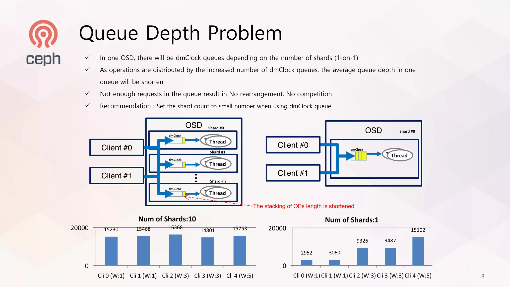 ü In one OSD, there will be dmClock queues depending on the number of shards (1-on-1)
ü As operations are distributed by the increased number of dmClock queues, the average queue depth in one
queue will be shorten
ü Not enough requests in the queue result in No rearrangement, No competition
ü Recommendation : Set the shard count to small number when using dmClock queue
2952 3060
9326 9487
15102
0
20000
Cli	0	(W:1)Cli	1	(W:1)Cli	2	(W:3)Cli	3	(W:3)Cli	4	(W:5)
Num of	Shards:1
15230 15468 16368
14801 15753
0
20000
Cli	0	(W:1) Cli	1	(W:1) Cli	2	(W:3) Cli	3	(W:3) Cli	4	(W:5)
Num of	Shards:10
…
OSD Shard	#0
ThreadThread
ThreadThread
Shard	#1
dmClock
dmClock
ThreadThread
Shard	#n
dmClcok
Client #0
Client #1
OSD Shard	#0
ThreadThread
dmClock
Client #0
Client #1
The stacking of OPs length is shortened
8
Queue Depth Problem
 