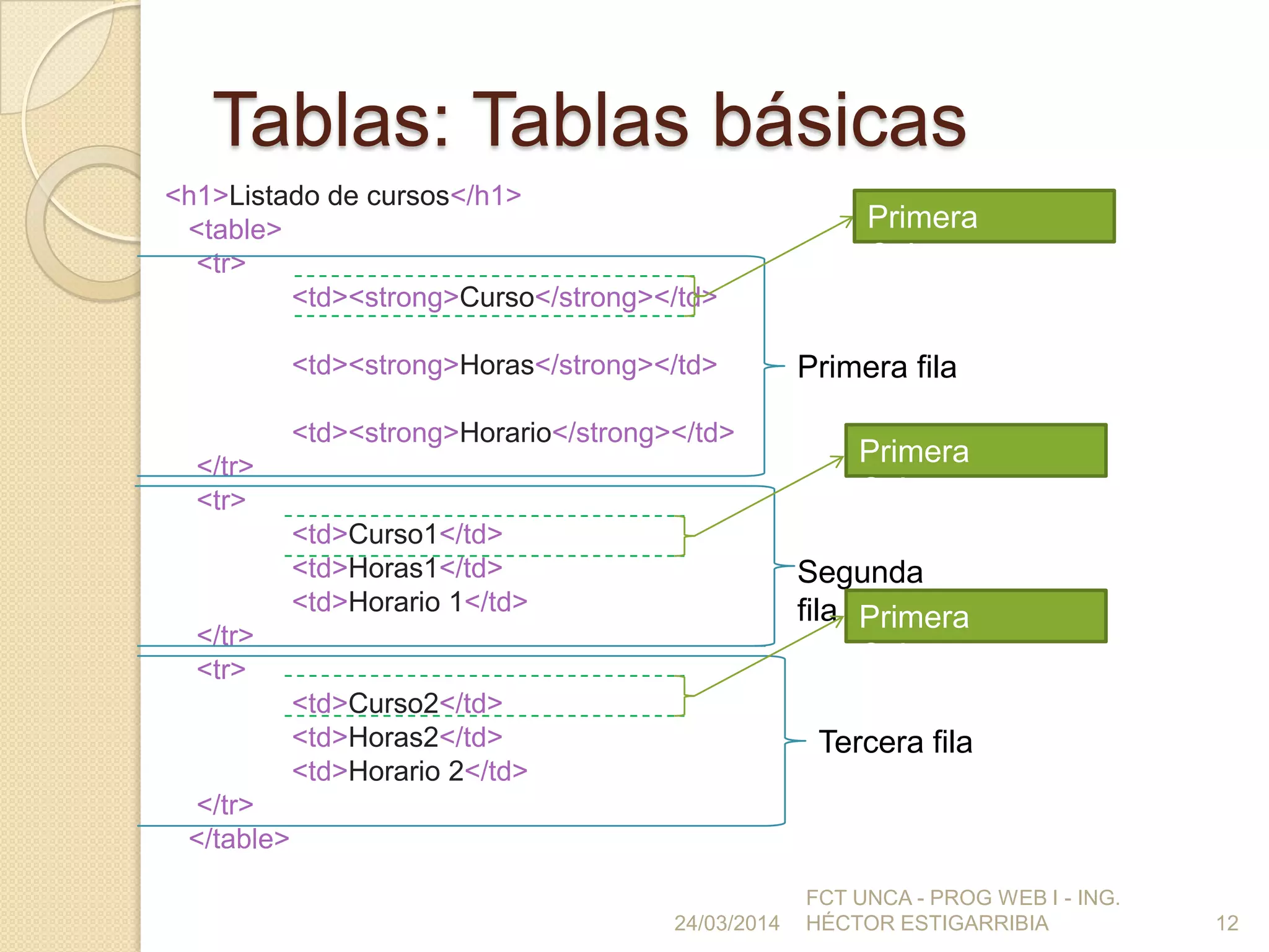 Tablas: Tablas básicas
24/03/2014
FCT UNCA - PROG WEB I - ING.
HÉCTOR ESTIGARRIBIA 12
<h1>Listado de cursos</h1>
<table>
<tr>
<td><strong>Curso</strong></td>
<td><strong>Horas</strong></td>
<td><strong>Horario</strong></td>
</tr>
<tr>
<td>Curso1</td>
<td>Horas1</td>
<td>Horario 1</td>
</tr>
<tr>
<td>Curso2</td>
<td>Horas2</td>
<td>Horario 2</td>
</tr>
</table>
Primera fila
Segunda
fila
Tercera fila
Primera
Columna
Primera
Columna
Primera
Columna
 