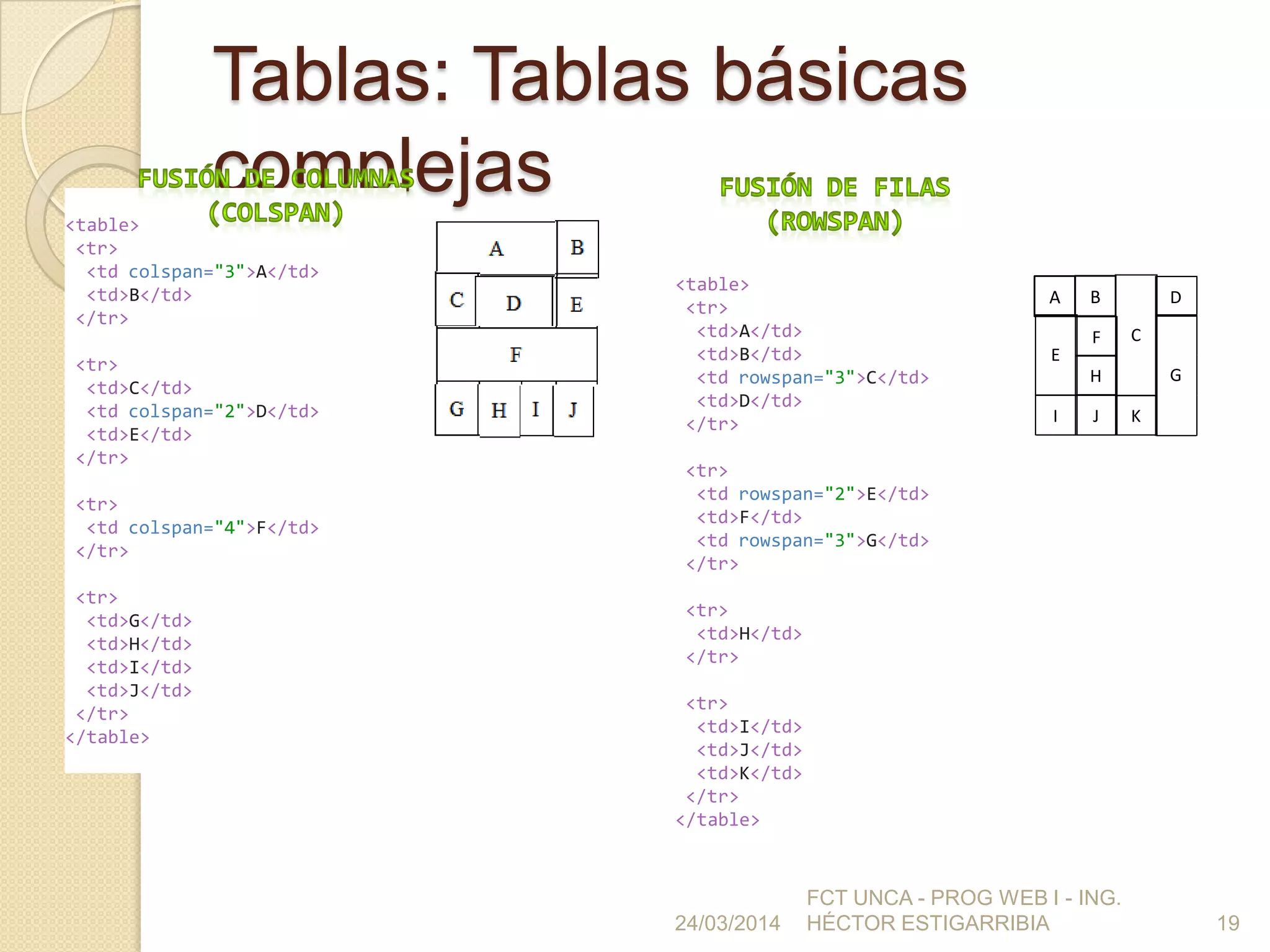 Tablas: Tablas básicas
complejas
24/03/2014
FCT UNCA - PROG WEB I - ING.
HÉCTOR ESTIGARRIBIA 19
<table>
<tr>
<td colspan="3">A</td>
<td>B</td>
</tr>
<tr>
<td>C</td>
<td colspan="2">D</td>
<td>E</td>
</tr>
<tr>
<td colspan="4">F</td>
</tr>
<tr>
<td>G</td>
<td>H</td>
<td>I</td>
<td>J</td>
</tr>
</table>
<table>
<tr>
<td>A</td>
<td>B</td>
<td rowspan="3">C</td>
<td>D</td>
</tr>
<tr>
<td rowspan="2">E</td>
<td>F</td>
<td rowspan="3">G</td>
</tr>
<tr>
<td>H</td>
</tr>
<tr>
<td>I</td>
<td>J</td>
<td>K</td>
</tr>
</table>
A B
C
D
E
F
GH
I J K
 