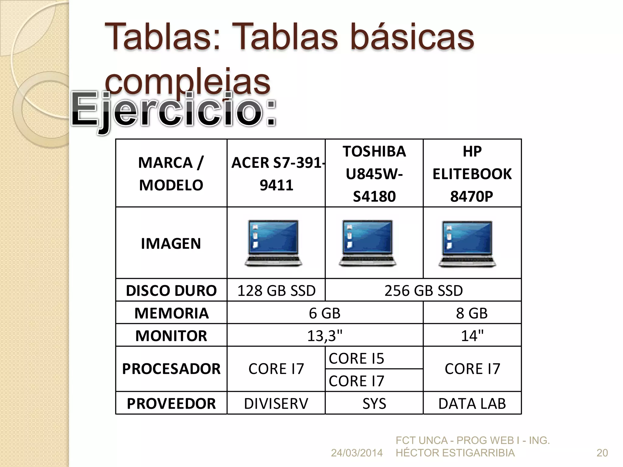 Tablas: Tablas básicas
complejas
24/03/2014
FCT UNCA - PROG WEB I - ING.
HÉCTOR ESTIGARRIBIA 20
MARCA /
MODELO
ACER S7-391-
9411
TOSHIBA
U845W-
S4180
HP
ELITEBOOK
8470P
IMAGEN
DISCO DURO 128 GB SSD
MEMORIA 8 GB
MONITOR 14"
CORE I5
CORE I7
PROVEEDOR DIVISERV SYS DATA LAB
PROCESADOR
6 GB
256 GB SSD
13,3"
CORE I7 CORE I7
 
